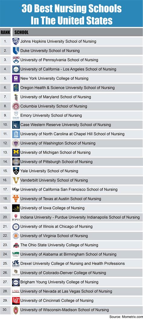 Best Schools of Nursing