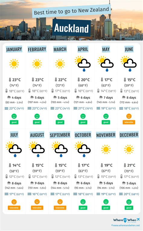 Best Time for Weather: October to December