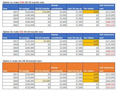 Best Time to Transfer OA to SA in 2023: The Ultimate Guide