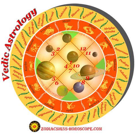 Best Vedic Astrology Chart