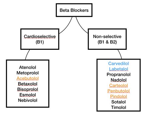 Beta blockers