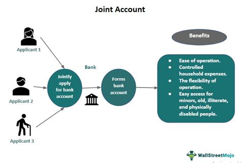 Betterment Joint Account: Elevate Your Finances with a Shared Investment Hub