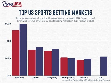 Betting Markets