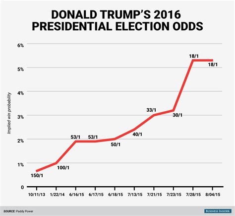 Betting Odds: A Glimpse into Trump's Mind