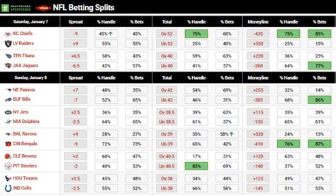 Betting Splits by Team