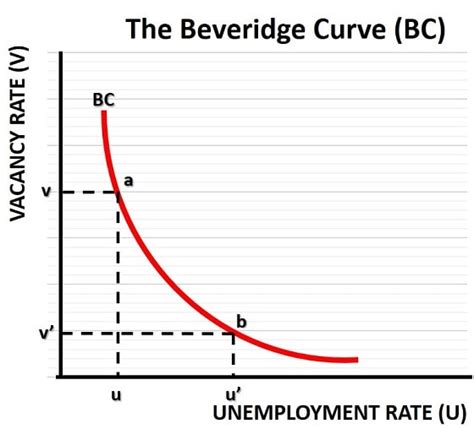 Beveridge Curve PDF