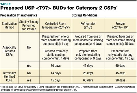 Beyond Use Date Usp 797 Chart