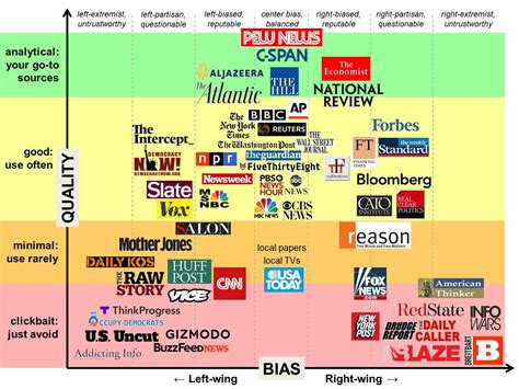 Bias News Sources Chart