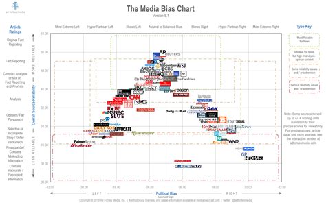 Biased News Sources Chart