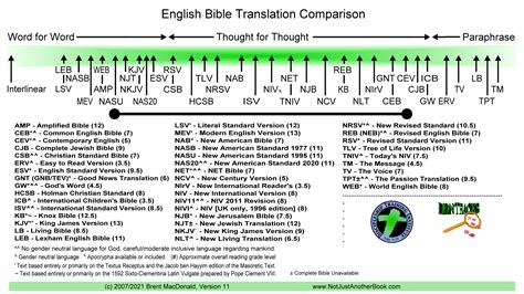 Bible Translation Chart Comparison
