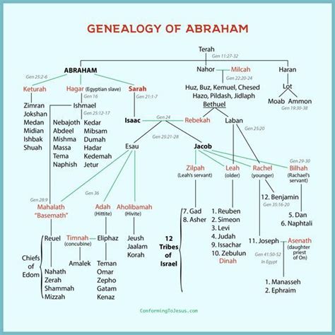 Biblical Abraham Family Tree: A Journey Through Generations