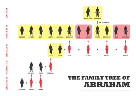 Biblical Abraham Family Tree: Uncovering the Genealogy of Faith