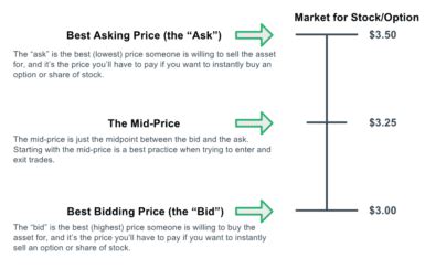 Bid and Offer Spread: 101 on Market Efficiency