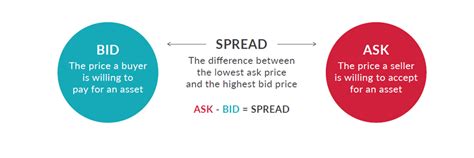 Bid and Offer Spread: A 0.45% Difference That Matters