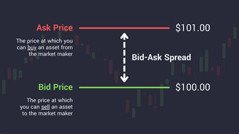 Bid-Ask Spread: A Comprehensive Guide