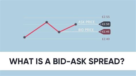 Bid-Ask Spread: A Detailed 10,000-Character Guide