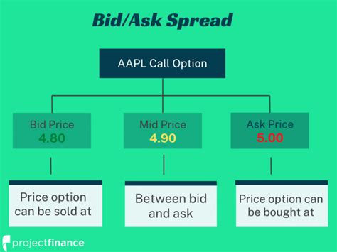 Bid-Offer Spread = Offer Price - Bid Price