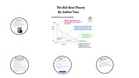 Bid-Rent Theory: An AP Human Geography Example