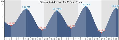 Biddeford Maine Tide Chart