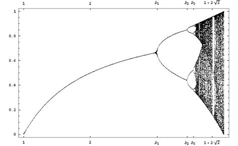 Bifurcation Theory Doc