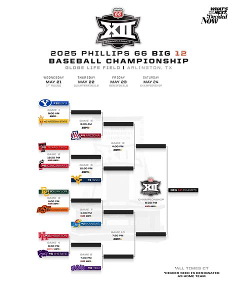 Big 12 Baseball Tournament Printable Bracket