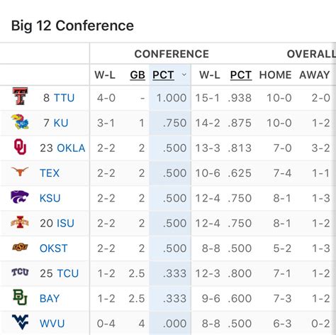 Big 12 Conference Standings: A Comprehensive Analysis