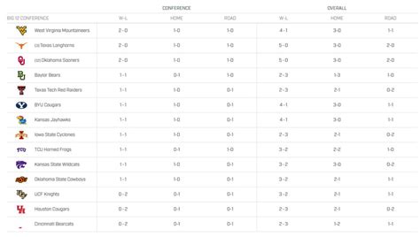 Big 12 Standings: A Comprehensive Analysis of the Conference Race