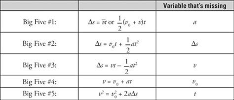 Big Five Physics Equations: Unveiling the Cornerstones of Nature