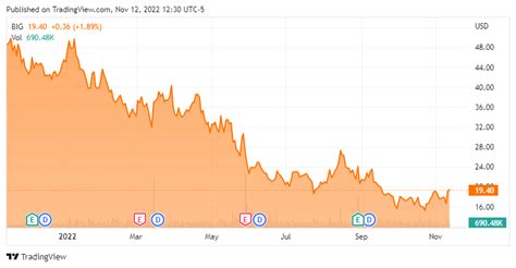 Big Lots Stock Performance Overview