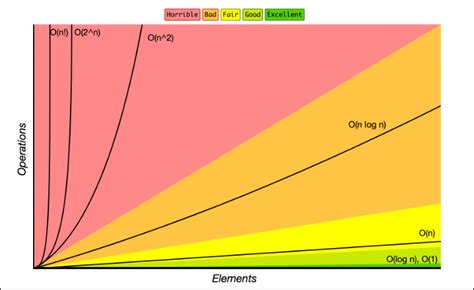 Big O Time Complexity Chart