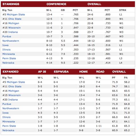 Big Ten Standings: A Comprehensive Analysis of the 2023 Season