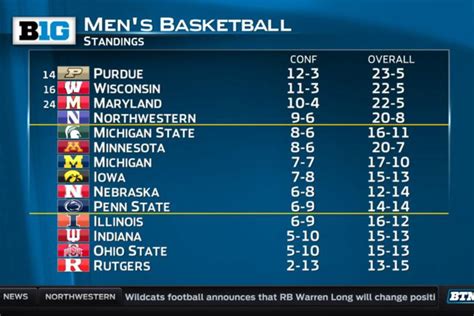 Big Ten Standings: A Deep Dive into the 2023 Conference Race