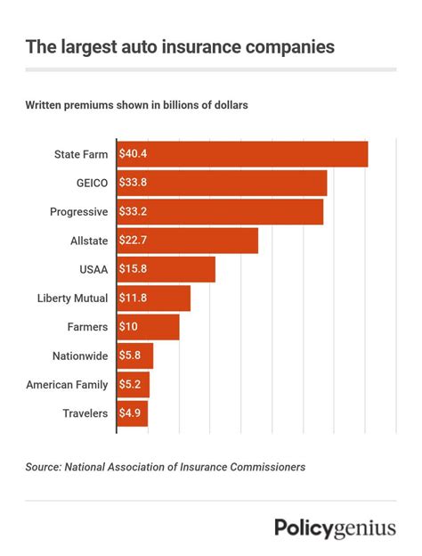 Biggest 10 Auto Insurance Companies in the US