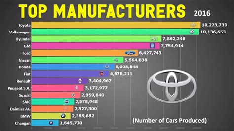 Biggest Car Maker in the World: 2023 Rankings