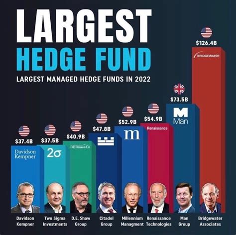 Biggest Hedge Funds in the US