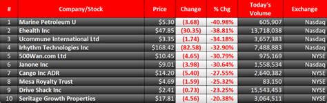 Biggest Stock Losers of the Day: 10 Companies That Took a Hit