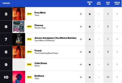 Billboard Afrobeats Chart