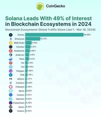 Binance 的主导地位