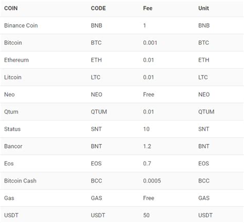 Binance Withdrawal Fee: A Comprehensive Guide to Fees and Limits