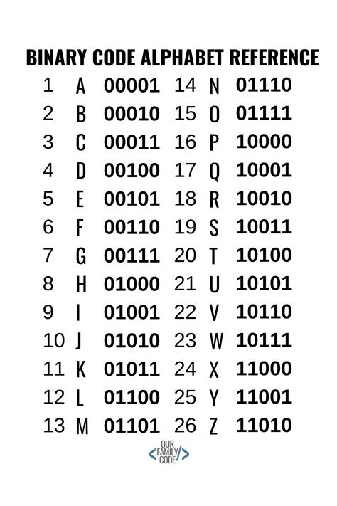 Binary Code Chart For Letters