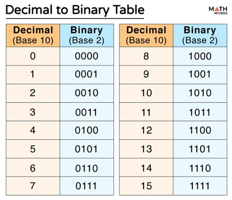Binary Decimal Chart