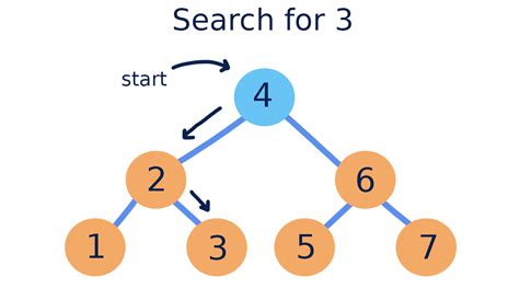 Binary Search Tree Visualization: Explore the Power of 10,000 Nodes