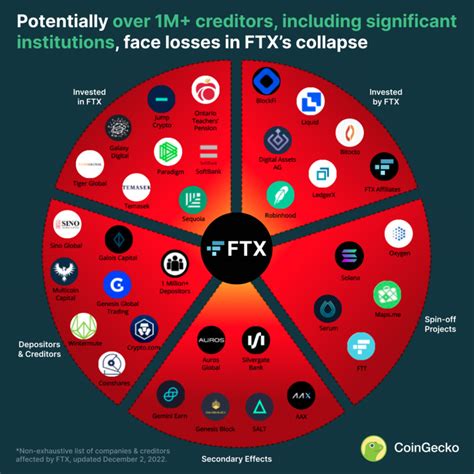 BingX Affected Tokens: A Comprehensive Guide to FTX's Collapse