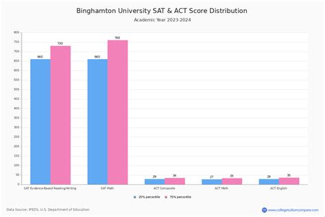Binghamton SAT Scores: A Comprehensive Guide for Prospective Students