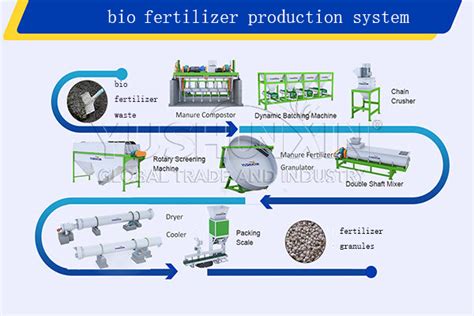 Bio Fertilizer Production Line: A 5-Step Guide to Producing Eco-Friendly Nutrients