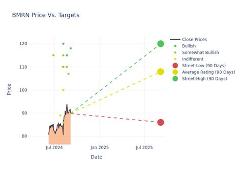 BioMarin Stock Price Analysis