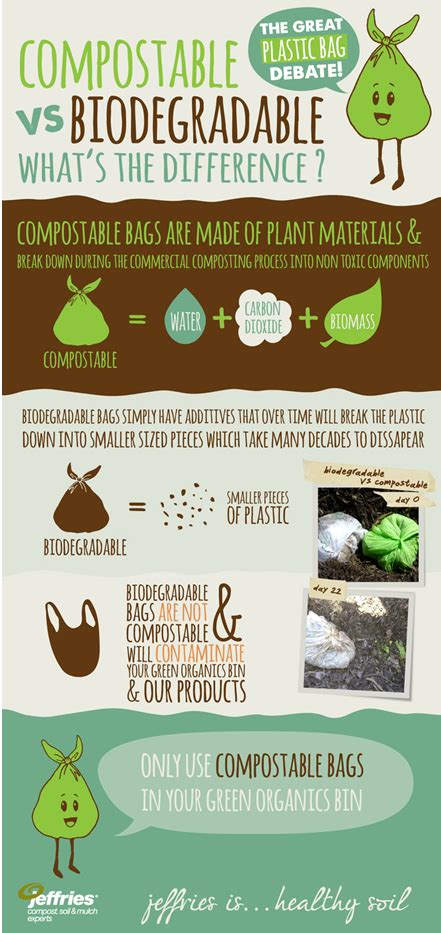 Biodegradable and Compostable: