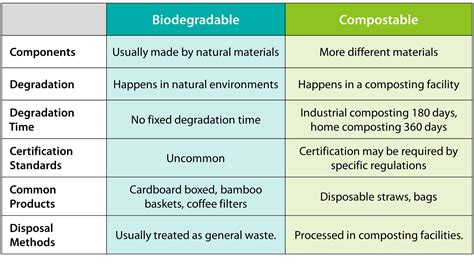 Biodegradable and compostable: