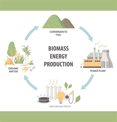 Bioenergy production: