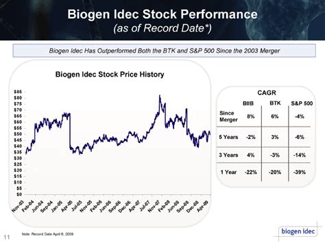 Biogen Idec Stock: 1035% Returns Since 2005